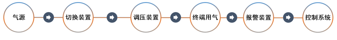 集中供氣系統(tǒng)主要作用講解
